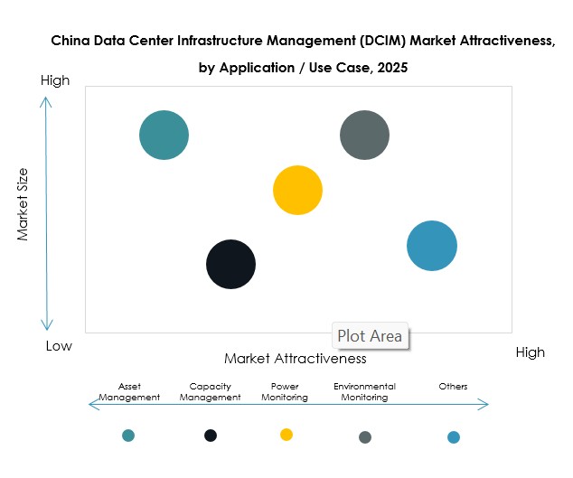 China Data Center Infrastructure Management (DCIM) Market Segmentation