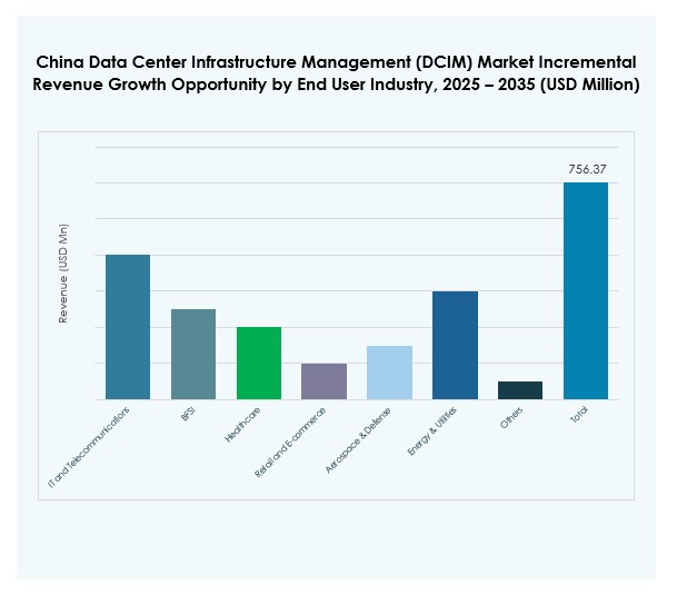 China Data Center Infrastructure Management (DCIM) Market Share