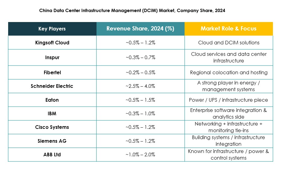 China Data Center Infrastructure Management (DCIM) Market Trends