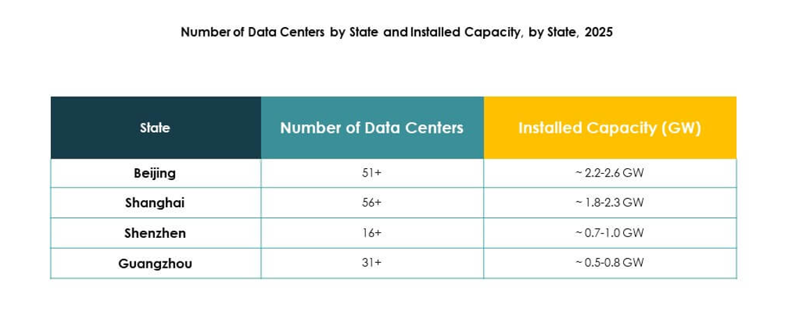 China Data Center Market Growth