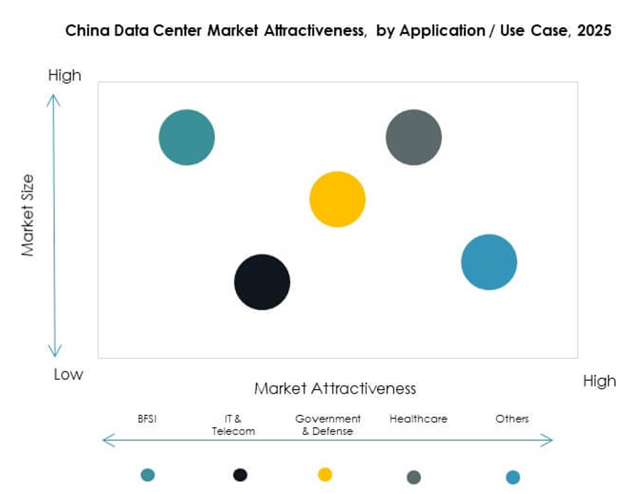 China Data Center Market Segmentation