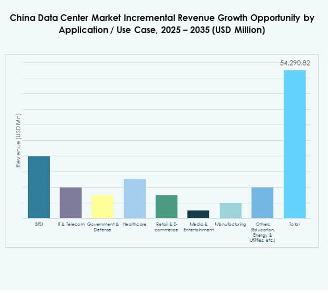 China Data Center Market Share