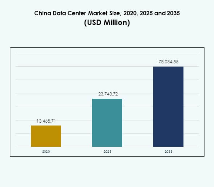 China Data Center Market Size