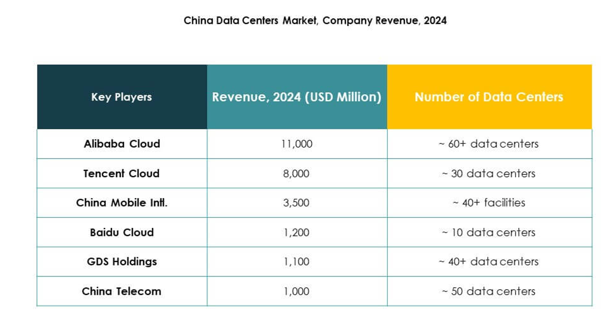 China Data Center Market Trends