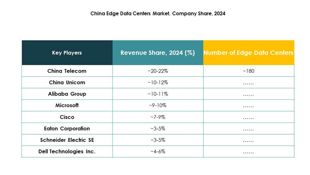 China Edge Data Center Market Growth