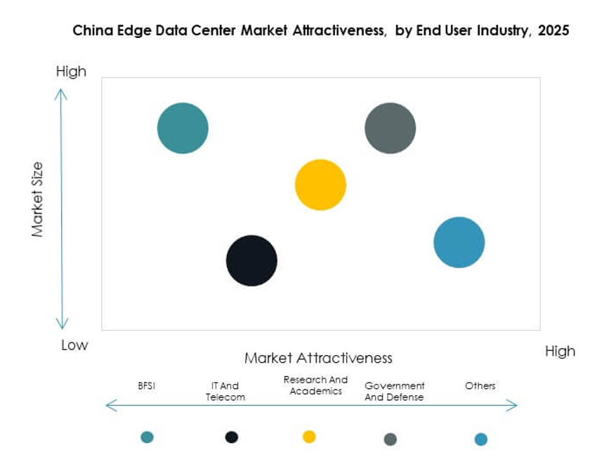 China Edge Data Center Market Segmentation