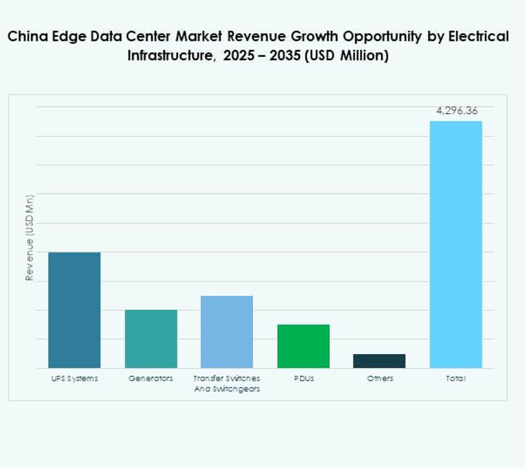 China Edge Data Center Market Share