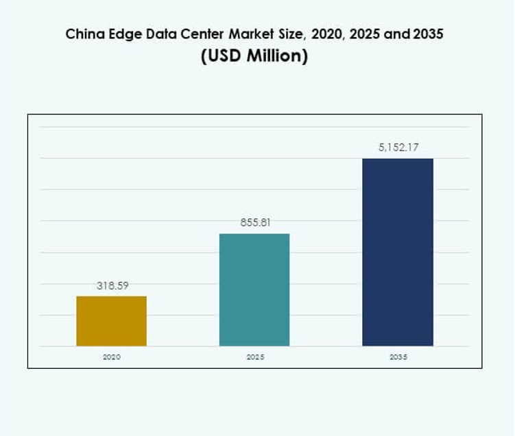 China Edge Data Center Market Size