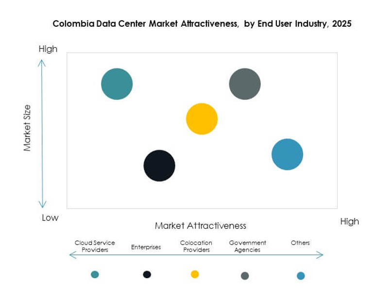 Colombia Data Center Market Segmentation