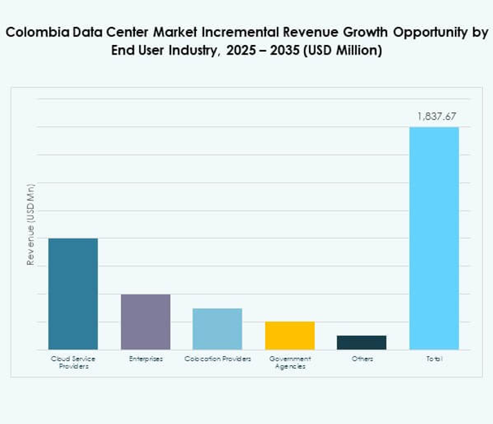 Colombia Data Center Market Share