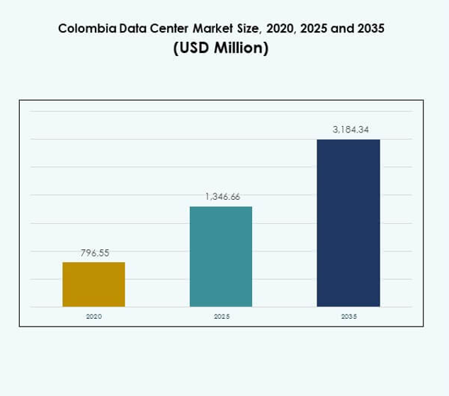 Colombia Data Center Market Size