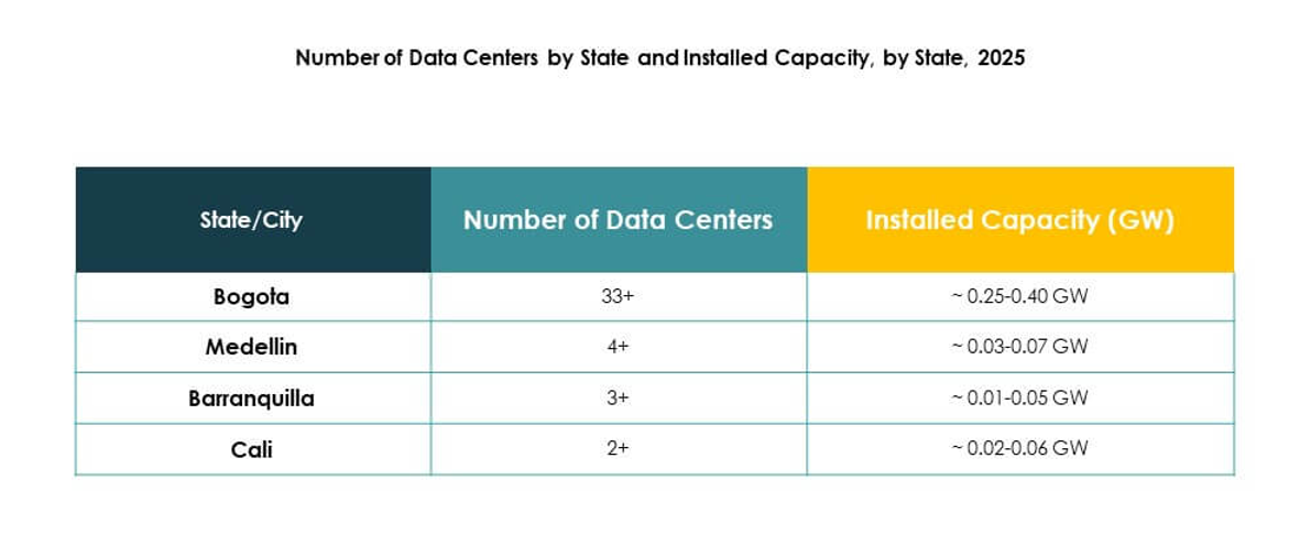 Colombia Data Center Market Trends
