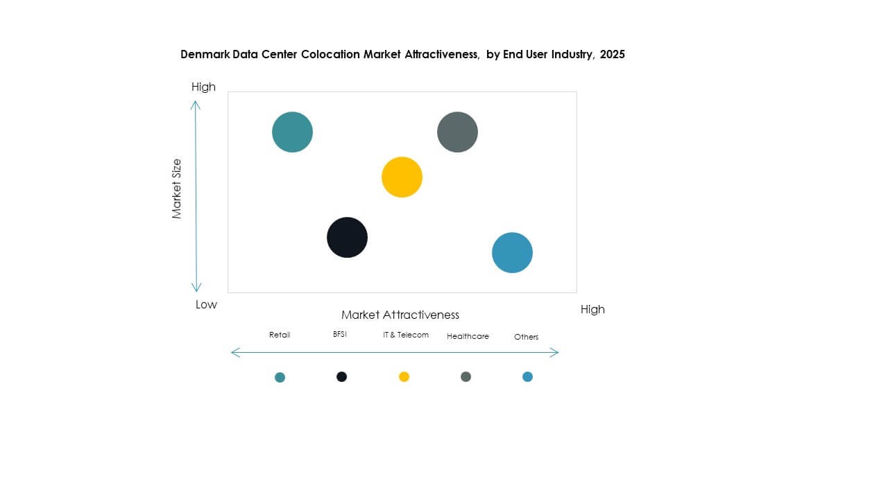 Denmark Data Center Colocation Market Growth