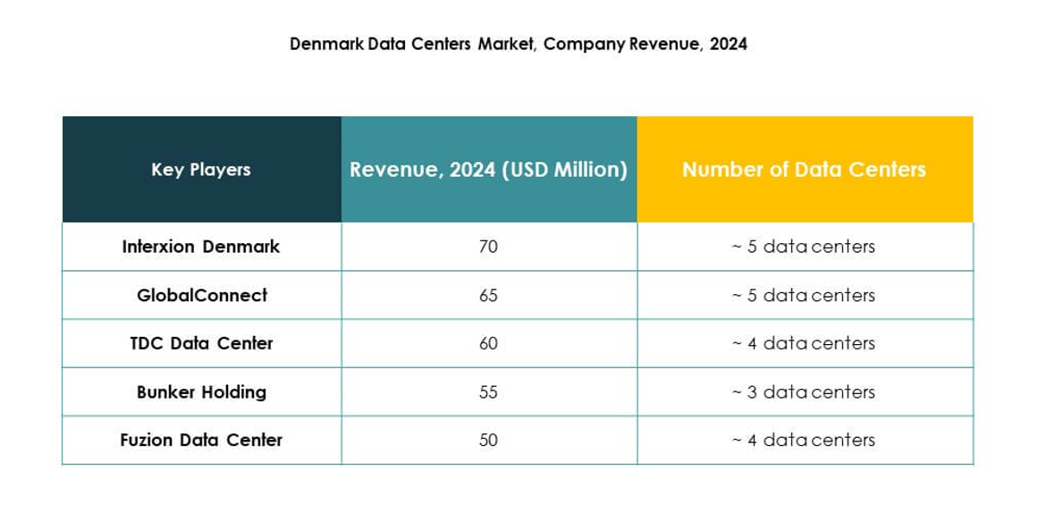 Denmark Data Center Market Growth