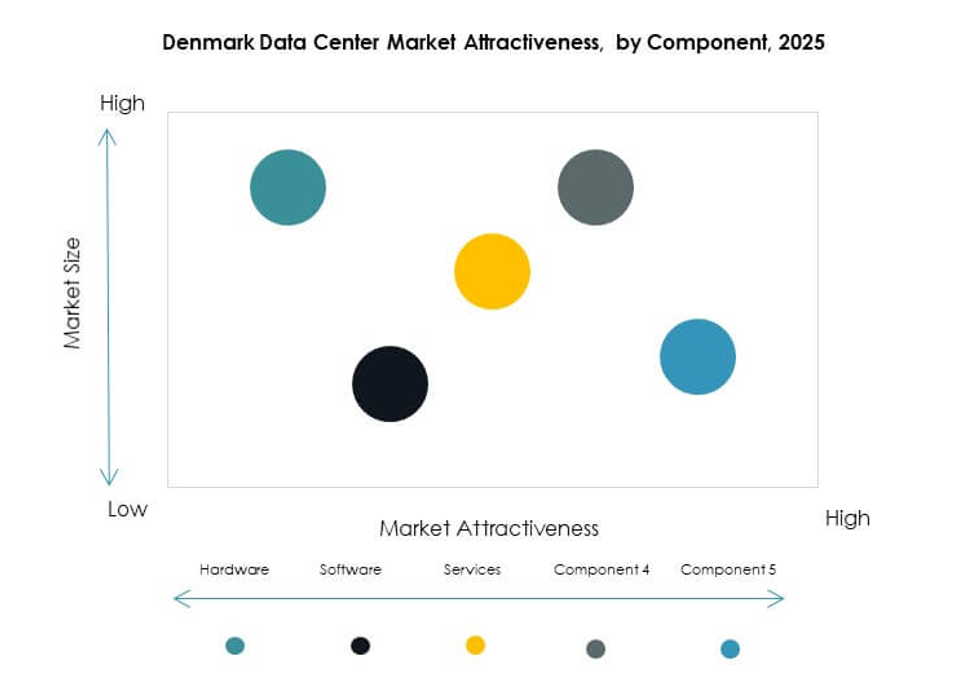 Denmark Data Center Market Segmentation