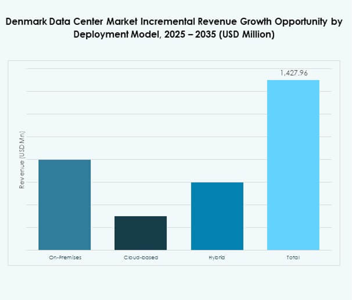 Denmark Data Center Market Share