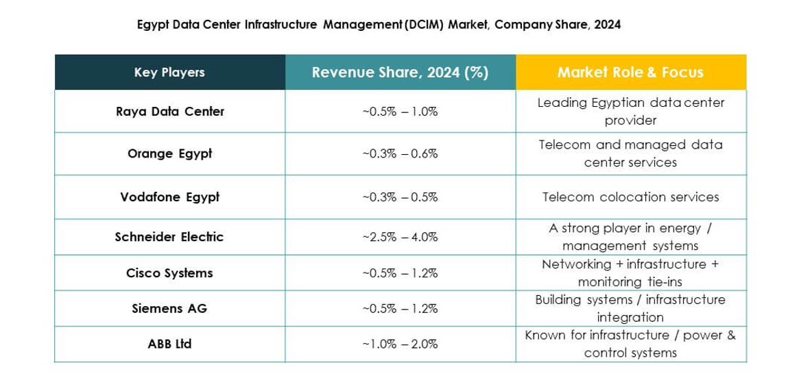 Egypt Data Center Infrastructure Management (DCIM) Market Growth