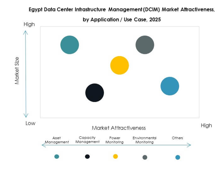 Egypt Data Center Infrastructure Management (DCIM) Market Segmentation