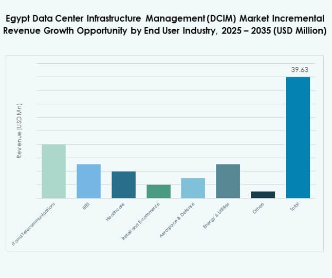 Egypt Data Center Infrastructure Management (DCIM) Market Share