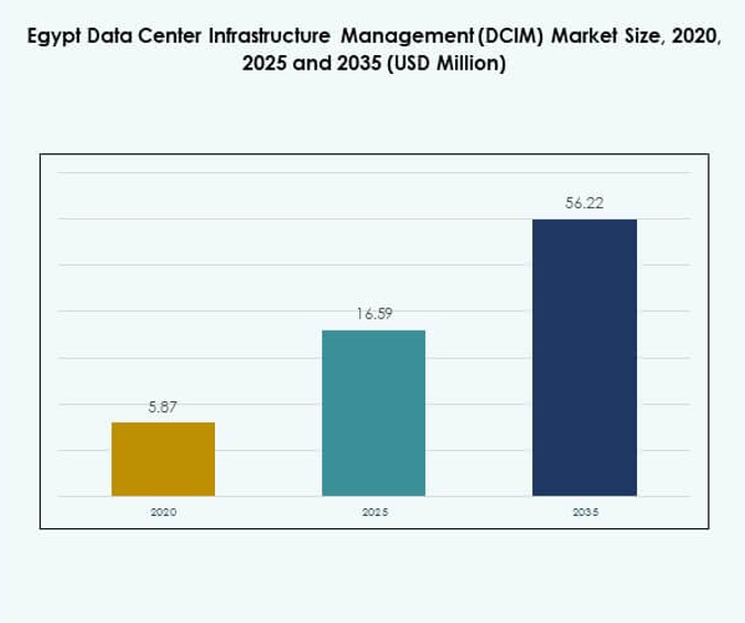 Egypt Data Center Infrastructure Management (DCIM) Market Size
