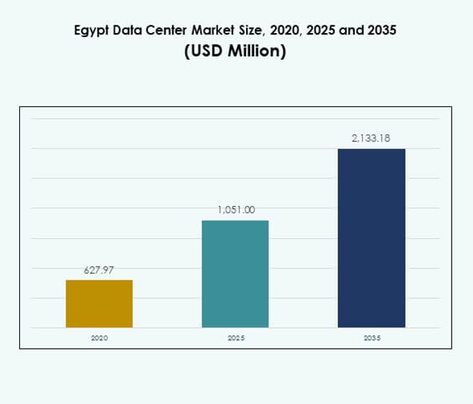 Egypt Data Center Market Size