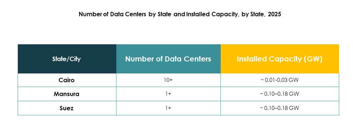 Egypt Data Center Market Trends