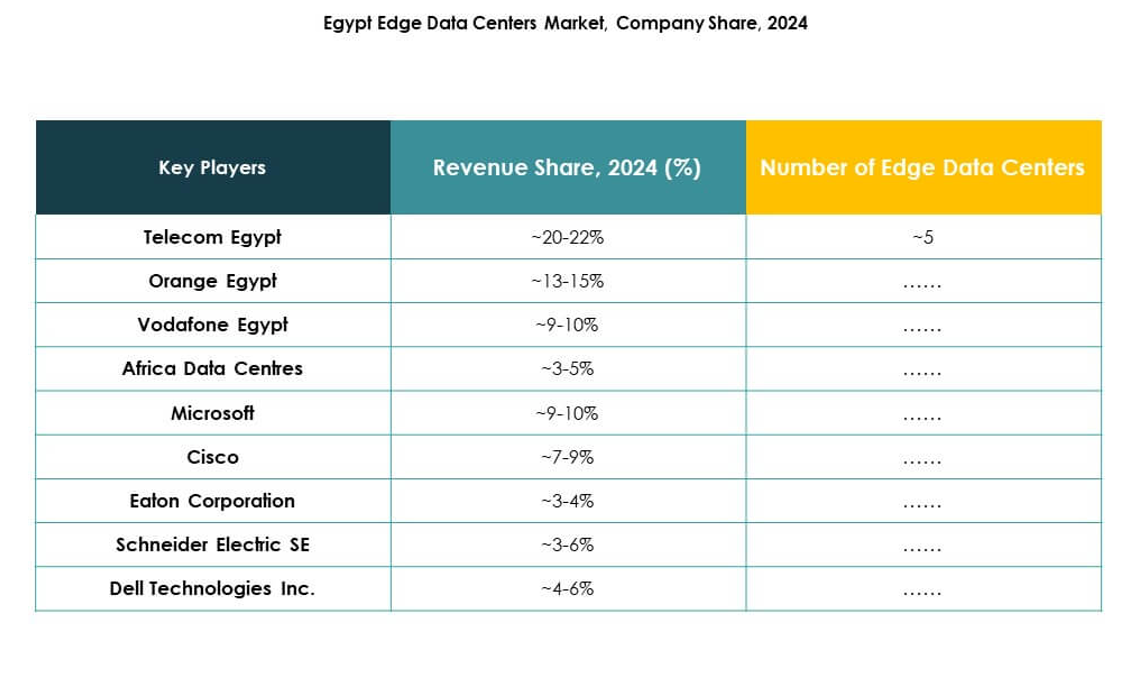 Egypt Edge Data Center Market Growth