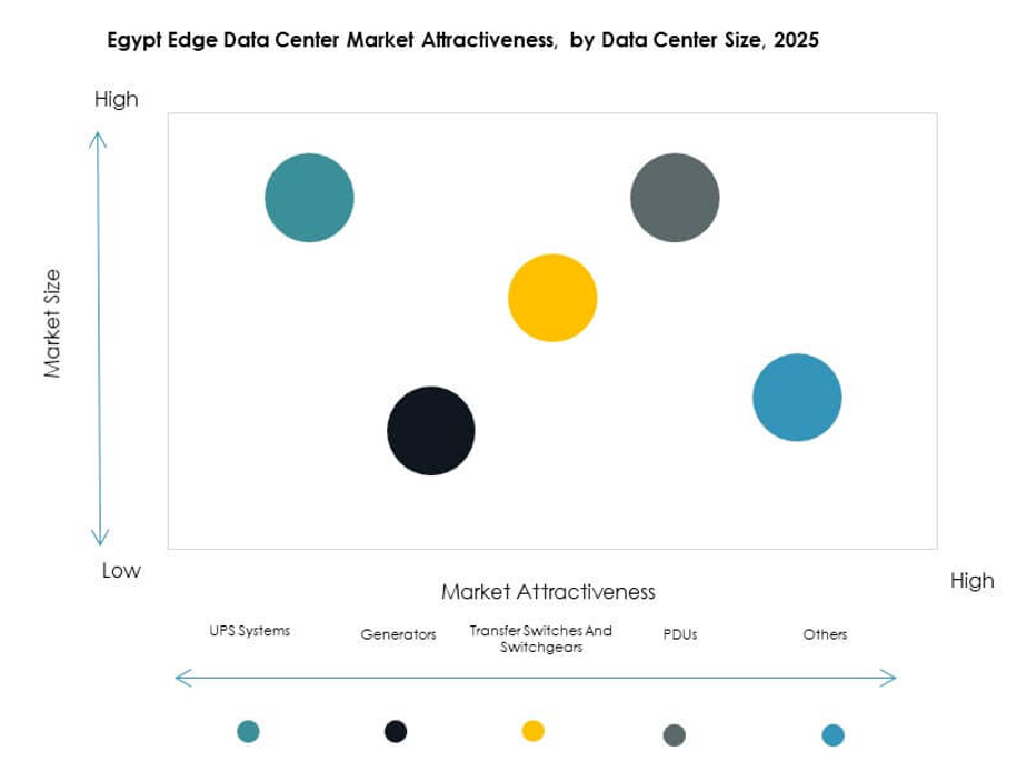 Egypt Edge Data Center Market Segmentation