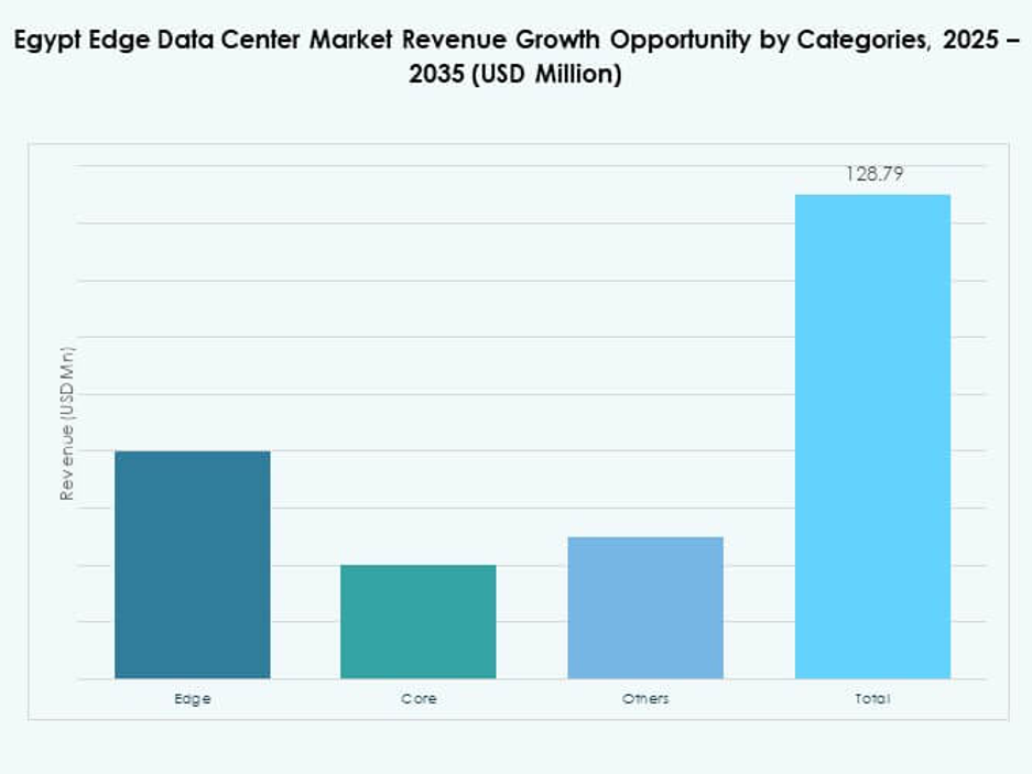 Egypt Edge Data Center Market Share