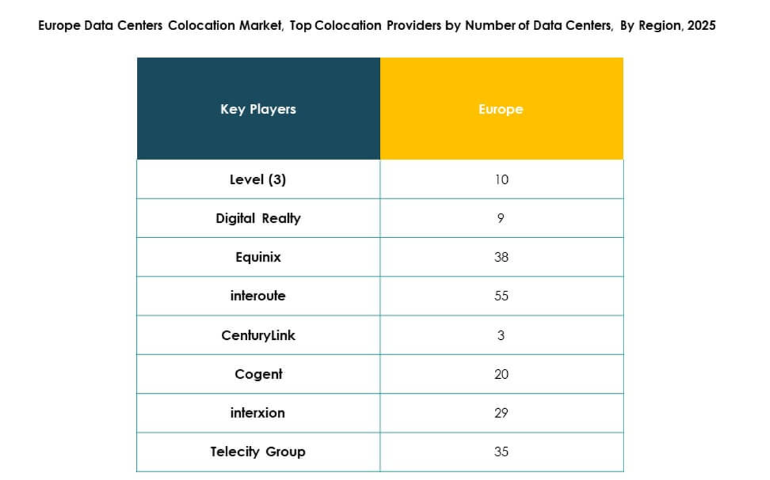 Europe Data Center Colocation Market Keyplayers