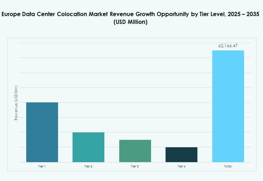 Europe Data Center Colocation Market Segmentation