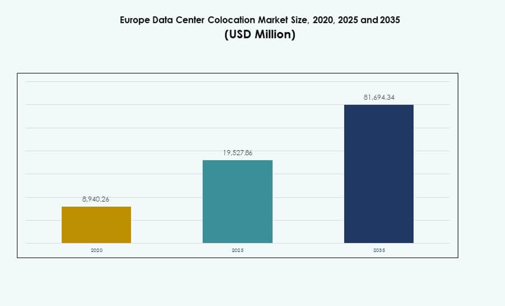 Europe Data Center Colocation Market Size