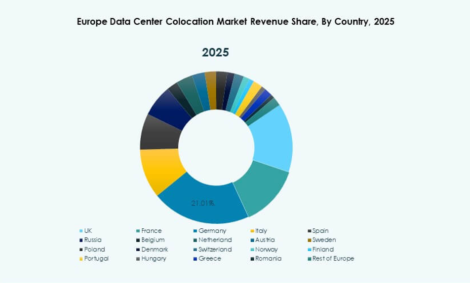 Europe Data Center Colocation Market Trends