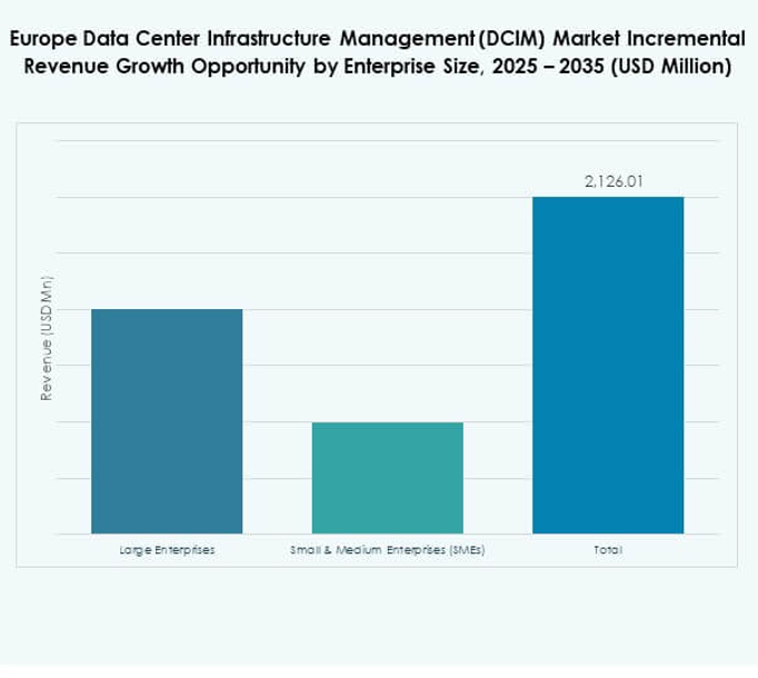 Europe Data Center Infrastructure Management (DCIM) Market Share