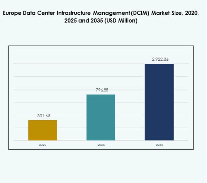 Europe Data Center Infrastructure Management (DCIM) Market Size