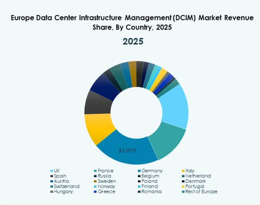 Europe Data Center Infrastructure Management (DCIM) Market Trends