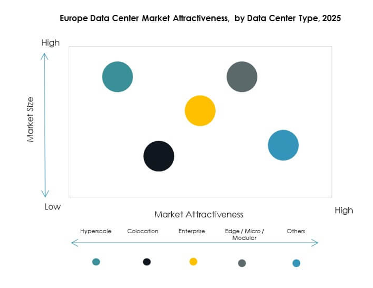 Europe Data Center Market Segmentation
