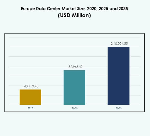 Europe Data Center Market Size