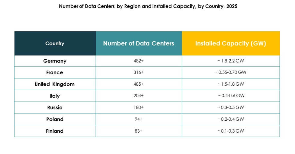 Europe Data Center Market Trends