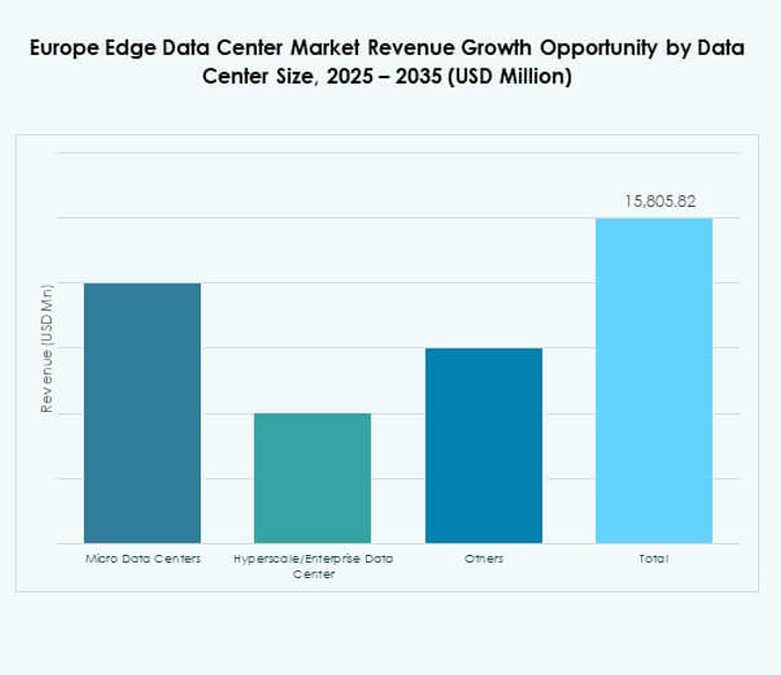 Europe Edge Data Center Market Share