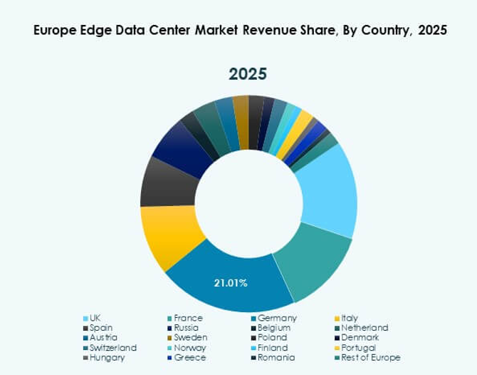 Europe Edge Data Center Market Trends