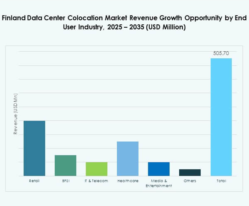 Finland Data Center Colocation Market Segmentation