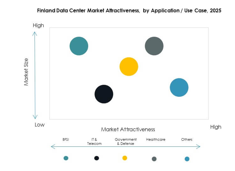 Finland Data Center Market Segmentation