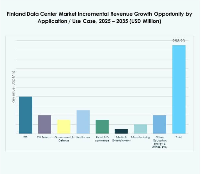 Finland Data Center Market Share