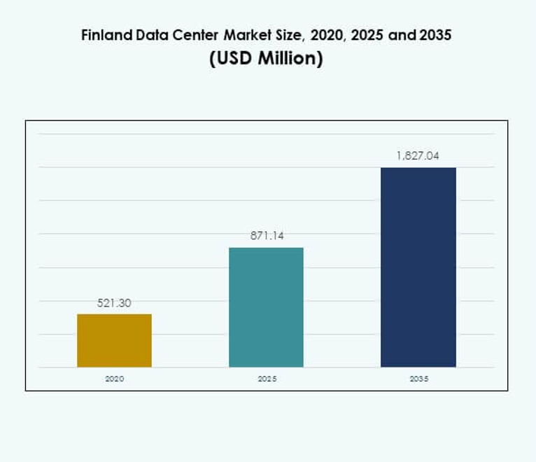 Finland Data Center Market Size