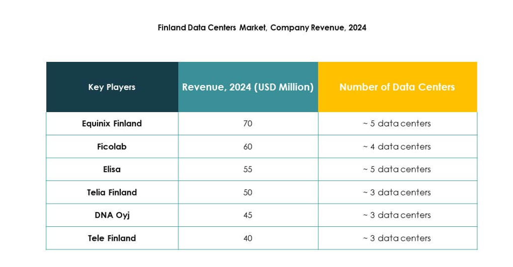 Finland Data Center Market Trends