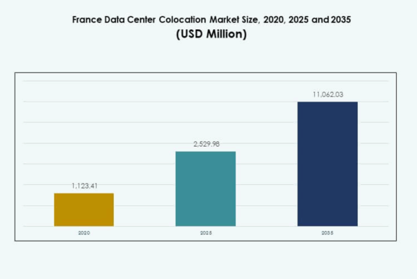 France Data Center Colocation Market Size, Growth and Forecast Report 2035