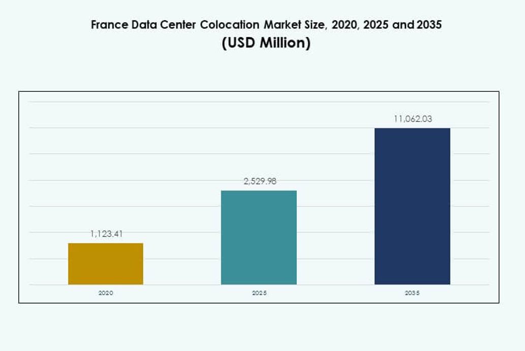 France Data Center Colocation Market Size