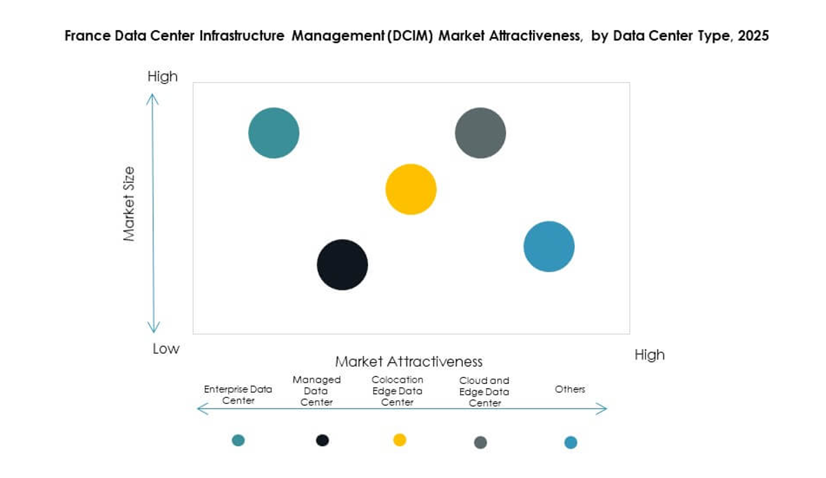 France Data Center Infrastructure Management (DCIM) Market Segmentation