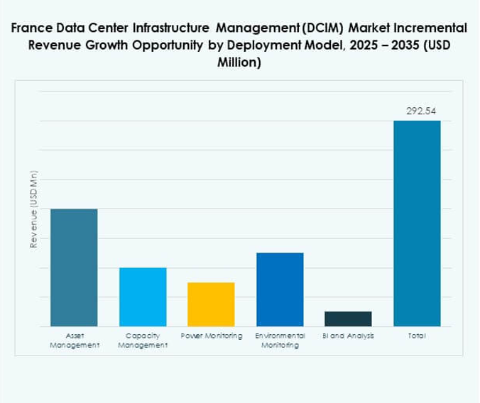 France Data Center Infrastructure Management (DCIM) Market Share